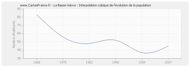La Basse-Vaivre : Interpolation cubique de l'évolution de la population